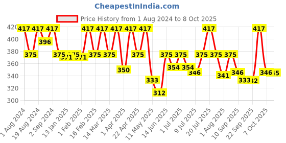 myntra.com Floret Assorted Pack of 3 Printed Hipster Panty 12000-DC_Assorted_S-Assorted floret Price History Graph from 1 Aug 2024 to 8 Oct 2025