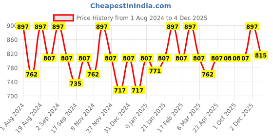 myntra.com Floret Beige & Black Solid Pack Of 3 Non-Wired Everyday Bra Sherry_Skin-Black-Skin_40B floret Price History Graph from 1 Aug 2024 to 4 Dec 2025