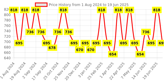 myntra.com Floret Beige & Pink Pack of 2 Non Padded Non Wired All Day Comfort Bra floret Price History Graph from 1 Aug 2024 to 19 Jun 2025