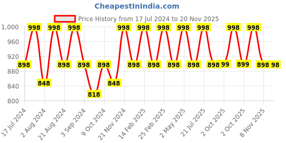 myntra.com Floret Beige & Red Solid Non-Wired Lightly Padded T-shirt Bra F20560 floret Price History Graph from 17 Jul 2024 to 19 Nov 2025
