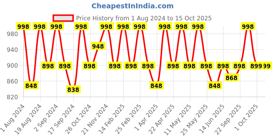 myntra.com Floret Beige Pack Of 2 Solid Non-Wired Lightly Padded T-shirt Bra floret Price History Graph from 1 Aug 2024 to 14 Oct 2025