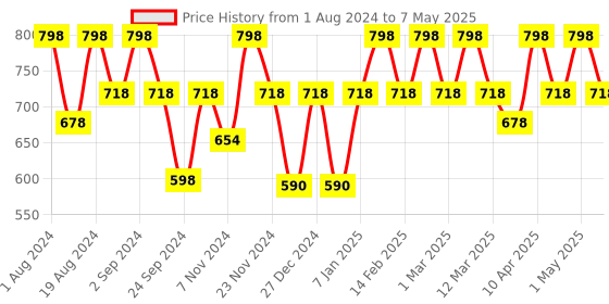 myntra.com Floret Beige Set Of 2 Lightly Padded Non Wired Bra floret Price History Graph from 1 Aug 2024 to 7 May 2025