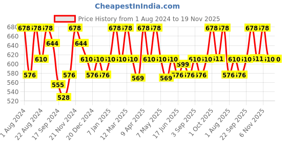 myntra.com Floret Beige Solid Pack Of 2 Non-Wired Non Padded T-shirt Bra Katrina_Skin-Skin_40B floret Price History Graph from 1 Aug 2024 to 19 Nov 2025