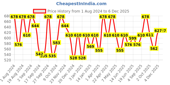 myntra.com Floret Black & Beige Solid Non-Wired Pack Of 2 T-shirt Bra Katrina_Black-Skin_40B floret Price History Graph from 1 Aug 2024 to 4 Dec 2025