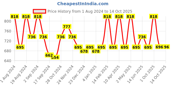myntra.com Floret Black & Blue Bra floret Price History Graph from 1 Aug 2024 to 14 Oct 2025