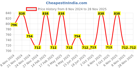 myntra.com Floret  Black & Magenta Pack of 2 Non-Wired Non-Padded Everyday Bras floret Price History Graph from 8 Nov 2024 to 27 Nov 2025