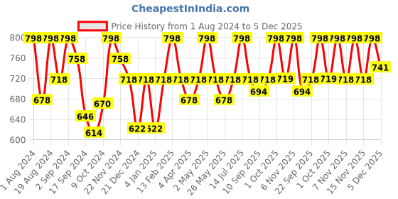 myntra.com Floret Black & Magenta Solid Set of 2 Everyday Bra T3052_Black-Magenta floret Price History Graph from 1 Aug 2024 to 5 Dec 2025