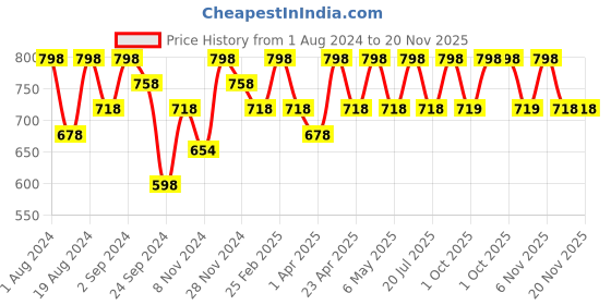 myntra.com Floret Black & Nude Set of 2 Bras floret Price History Graph from 1 Aug 2024 to 20 Nov 2025