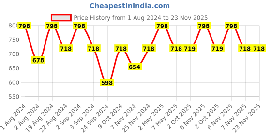 myntra.com Floret Black & Pink Pack of 2 Bra Lightly Padded floret Price History Graph from 1 Aug 2024 to 22 Nov 2025