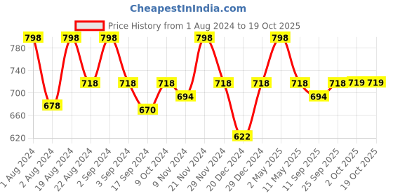 myntra.com Floret Black & Red Lightly Padded Bra floret Price History Graph from 1 Aug 2024 to 18 Oct 2025