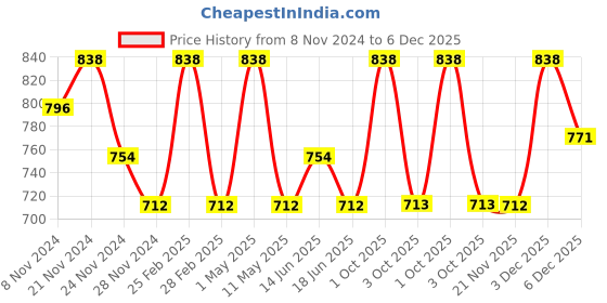 myntra.com Floret Black & Red Pack Of 2 Cross Fit All Day Comfort Bra floret Price History Graph from 8 Nov 2024 to 5 Dec 2025