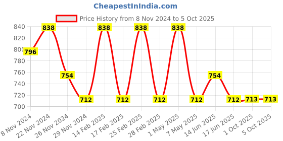 myntra.com Floret Black & Rose Pack of 2 Full Coverage Cotton Bra floret Price History Graph from 8 Nov 2024 to 5 Oct 2025