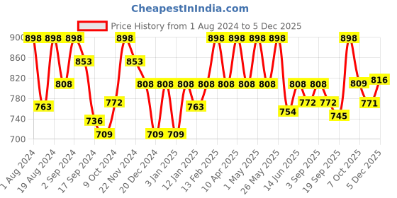 myntra.com Floret Black & Rose Solid Non-Wired Non Padded Everyday Bra floret Price History Graph from 1 Aug 2024 to 5 Dec 2025
