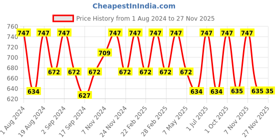 myntra.com Floret Black & White Bra floret Price History Graph from 1 Aug 2024 to 25 Nov 2025