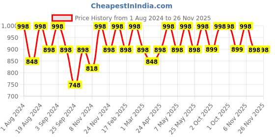 myntra.com Floret Black Pack Of 2 Solid Non-Wired Lightly Padded T-shirt Bra floret Price History Graph from 1 Aug 2024 to 25 Nov 2025