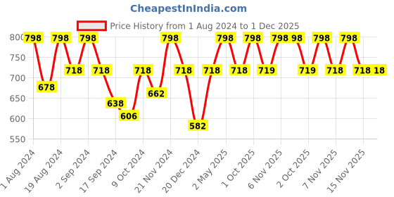 myntra.com Floret Black Set of 2 Solid Lightly Padded Plunge Bra floret Price History Graph from 1 Aug 2024 to 1 Dec 2025