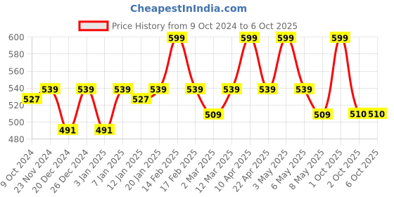 myntra.com Floret Black Solid Non-Wired Lightly Padded Push-Up Bra T 3037 floret Price History Graph from 9 Oct 2024 to 5 Oct 2025