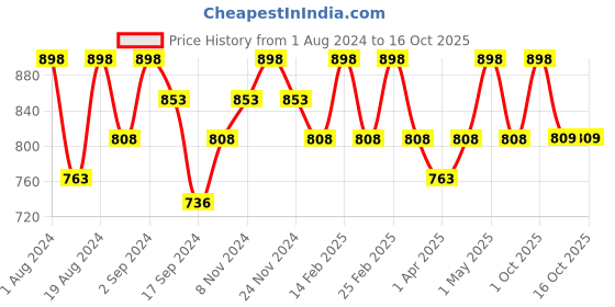 myntra.com Floret Blue & Coral Non-Padded Super Support Minimizer Bra Pack Of 2  T3033_China Rose-D.Cyan_30C floret Price History Graph from 1 Aug 2024 to 15 Oct 2025