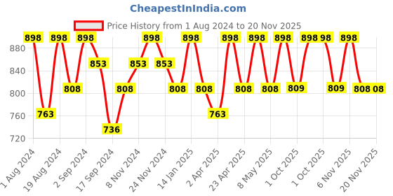 myntra.com Floret Blue & Maroon Pack of 2 Super Support Bra floret Price History Graph from 1 Aug 2024 to 20 Nov 2025