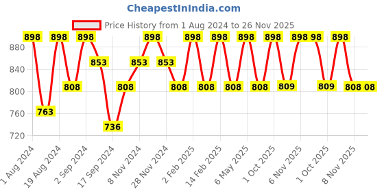 myntra.com Floret Blue & Rose Pack of 2 Super Support Bra floret Price History Graph from 1 Aug 2024 to 25 Nov 2025