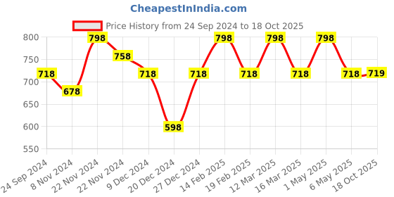 myntra.com Floret Bra Full Coverage floret Price History Graph from 24 Sep 2024 to 18 Oct 2025