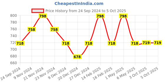 myntra.com Floret Bra Full Coverage floret Price History Graph from 24 Sep 2024 to 5 Oct 2025