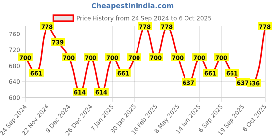 myntra.com Floret Bra Full Coverage floret Price History Graph from 24 Sep 2024 to 6 Oct 2025
