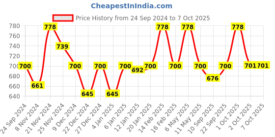 myntra.com Floret Bra Full Coverage floret Price History Graph from 24 Sep 2024 to 7 Oct 2025