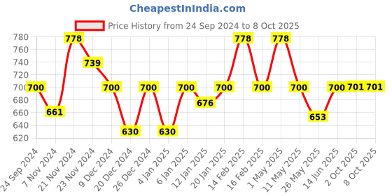 myntra.com Floret Bra Full Coverage floret Price History Graph from 24 Sep 2024 to 8 Oct 2025