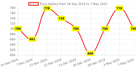 myntra.com Floret Bra Full Coverage floret Price History Graph from 24 Sep 2024 to 7 May 2025