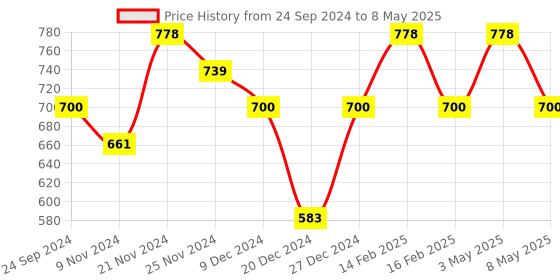 myntra.com Floret Bra Full Coverage floret Price History Graph from 24 Sep 2024 to 8 May 2025