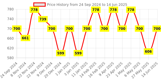 myntra.com Floret Bra Full Coverage floret Price History Graph from 24 Sep 2024 to 14 Jun 2025