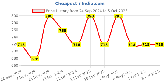 myntra.com Floret Bra Full Coverage floret Price History Graph from 24 Sep 2024 to 5 Oct 2025