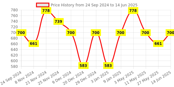 myntra.com Floret Bra Full Coverage floret Price History Graph from 24 Sep 2024 to 14 Jun 2025