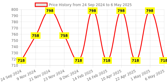 myntra.com Floret Bra Full Coverage floret Price History Graph from 24 Sep 2024 to 6 May 2025