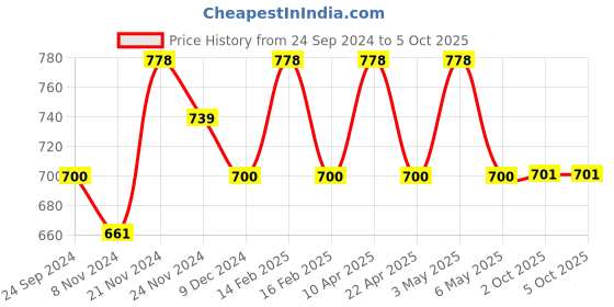 myntra.com Floret Bra Full Coverage floret Price History Graph from 24 Sep 2024 to 5 Oct 2025