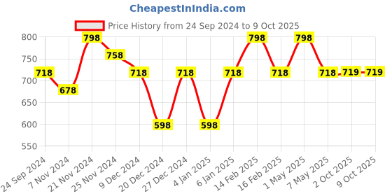 myntra.com Floret Bra Full Coverage floret Price History Graph from 24 Sep 2024 to 9 Oct 2025
