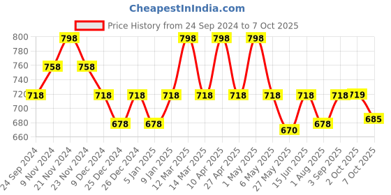 myntra.com Floret Bra Full Coverage floret Price History Graph from 24 Sep 2024 to 6 Oct 2025