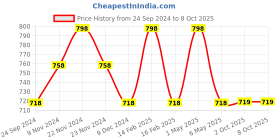 myntra.com Floret Bra Full Coverage floret Price History Graph from 24 Sep 2024 to 8 Oct 2025