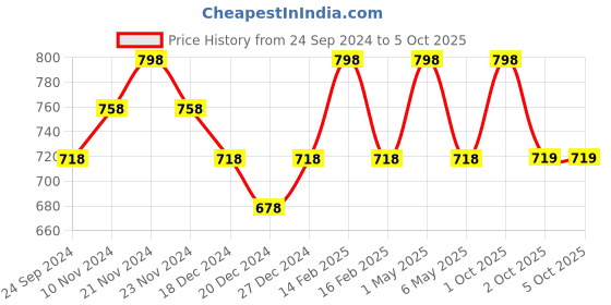 myntra.com Floret Bra Full Coverage floret Price History Graph from 24 Sep 2024 to 5 Oct 2025