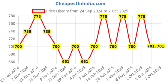 myntra.com Floret Bra Full Coverage floret Price History Graph from 24 Sep 2024 to 6 Oct 2025
