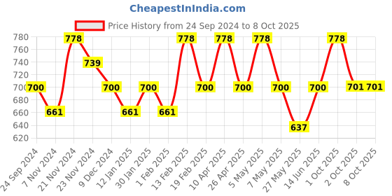 myntra.com Floret Bra Full Coverage floret Price History Graph from 24 Sep 2024 to 8 Oct 2025