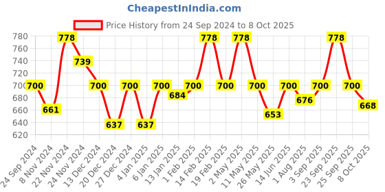 myntra.com Floret Bra Full Coverage floret Price History Graph from 24 Sep 2024 to 8 Oct 2025