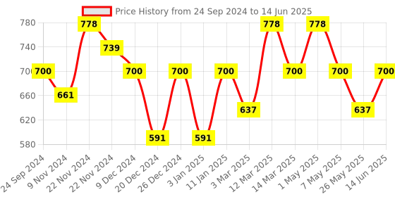 myntra.com Floret Bra Full Coverage floret Price History Graph from 24 Sep 2024 to 14 Jun 2025