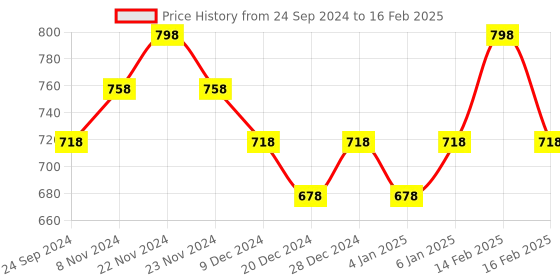 myntra.com Floret Bra Full Coverage floret Price History Graph from 24 Sep 2024 to 16 Feb 2025