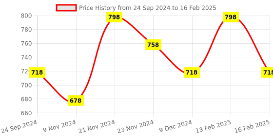 myntra.com Floret Bra Full Coverage floret Price History Graph from 24 Sep 2024 to 16 Feb 2025