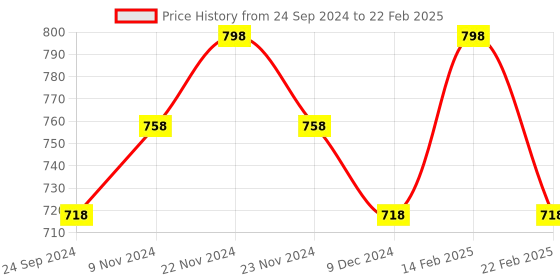 myntra.com Floret Bra Full Coverage floret Price History Graph from 24 Sep 2024 to 22 Feb 2025