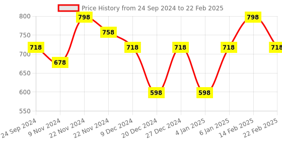 myntra.com Floret Bra Full Coverage floret Price History Graph from 24 Sep 2024 to 22 Feb 2025