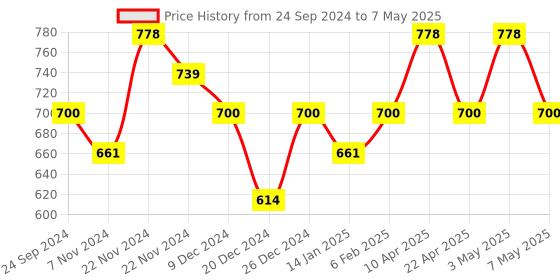 myntra.com Floret Bra Full Coverage floret Price History Graph from 24 Sep 2024 to 7 May 2025