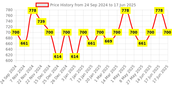 myntra.com Floret Bra Full Coverage floret Price History Graph from 24 Sep 2024 to 17 Jun 2025